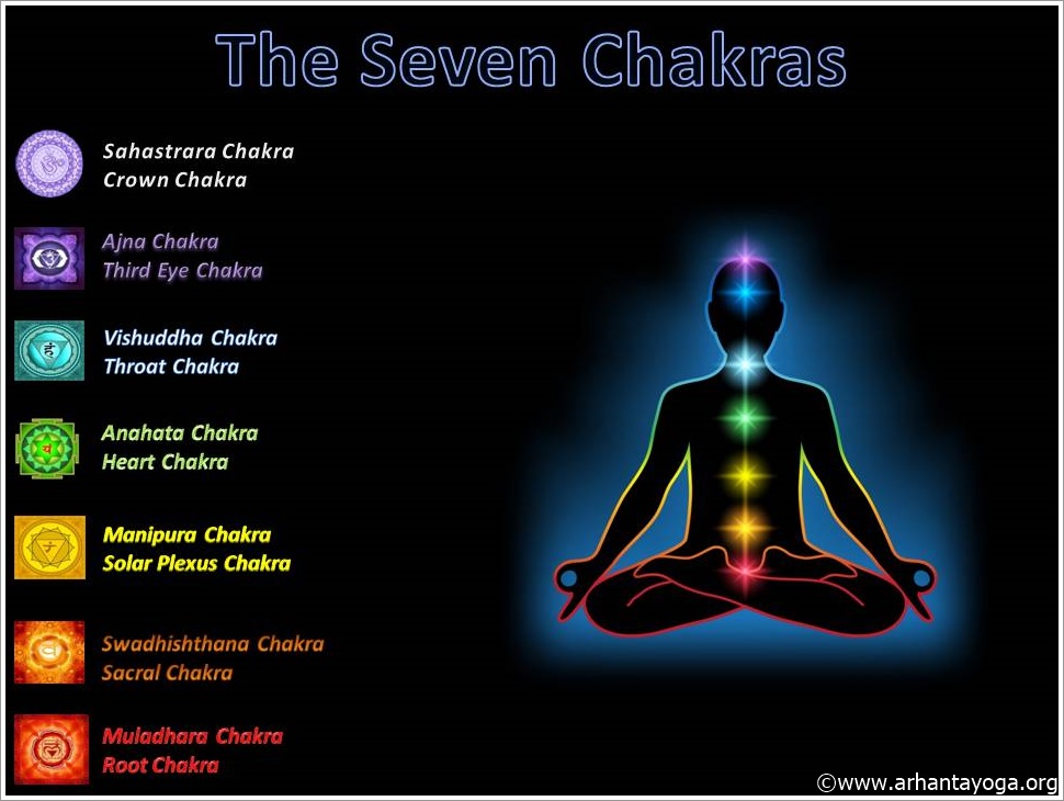 Die 7 Chakren - Arhanta Yoga flower throat diagram 