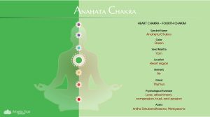 Herz Chakra - Anahata Chakra Diagramm
